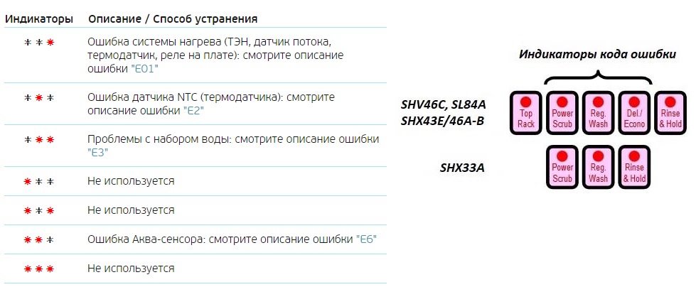 Коды ошибок посудомоечной машины Bosch SHV