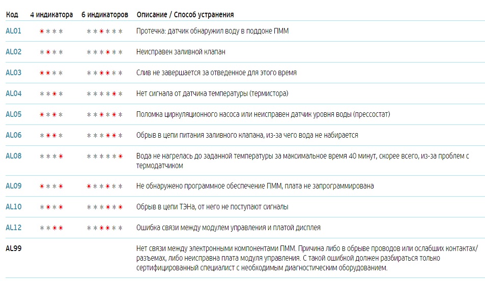 kod oshibok posudomoechnoy indesit